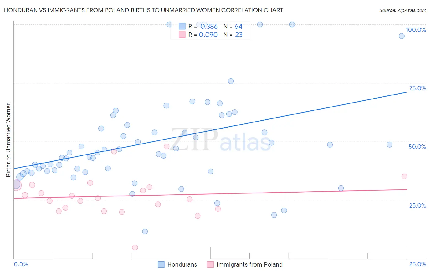 Honduran vs Immigrants from Poland Births to Unmarried Women