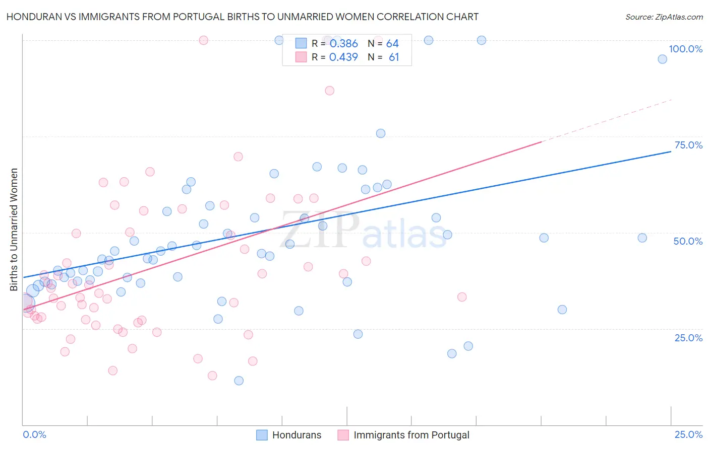 Honduran vs Immigrants from Portugal Births to Unmarried Women