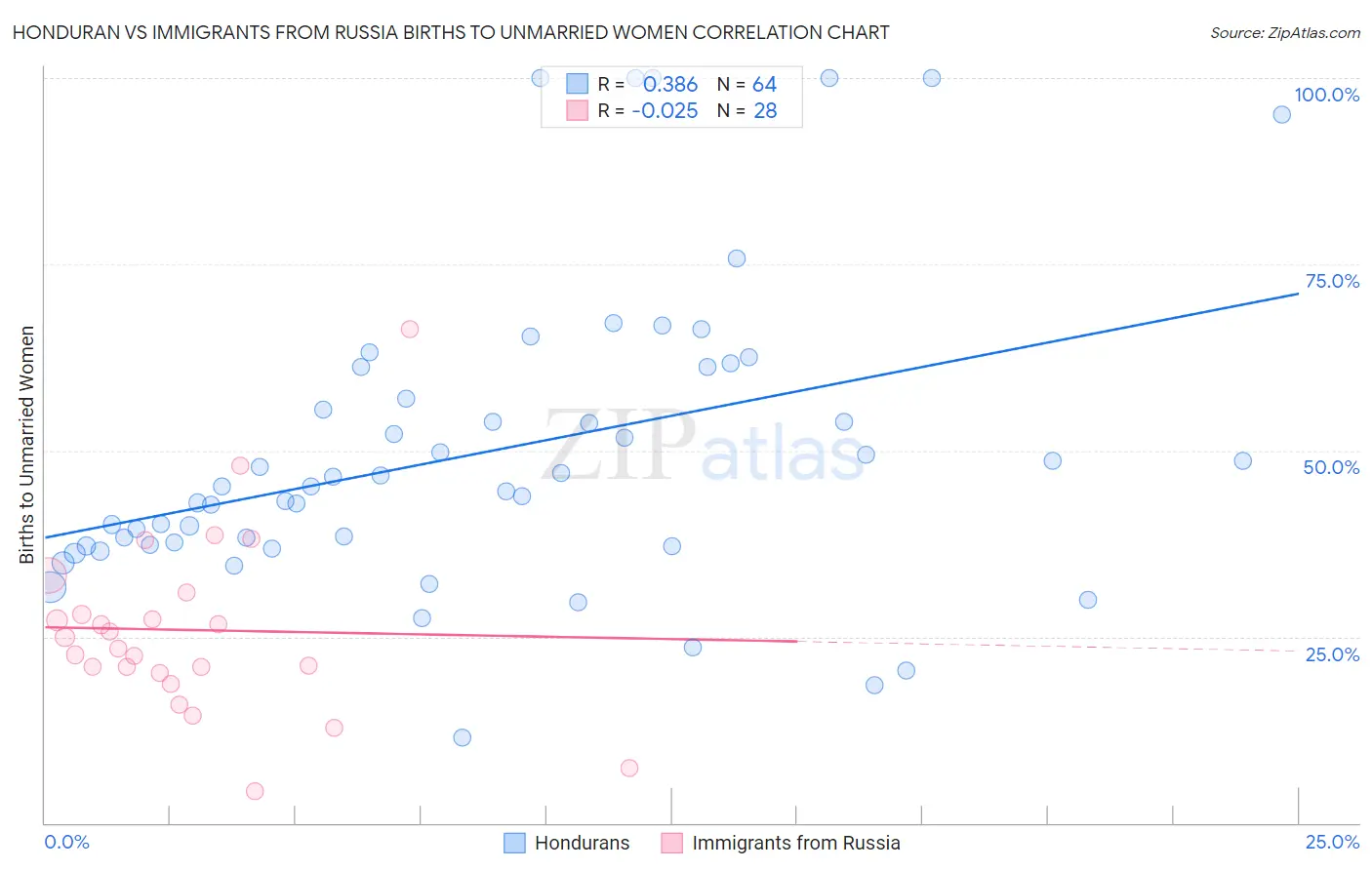 Honduran vs Immigrants from Russia Births to Unmarried Women
