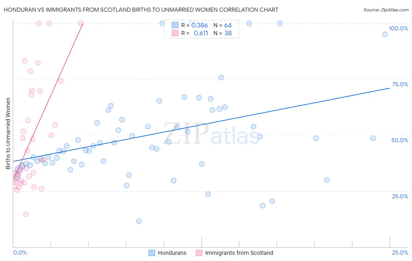 Honduran vs Immigrants from Scotland Births to Unmarried Women