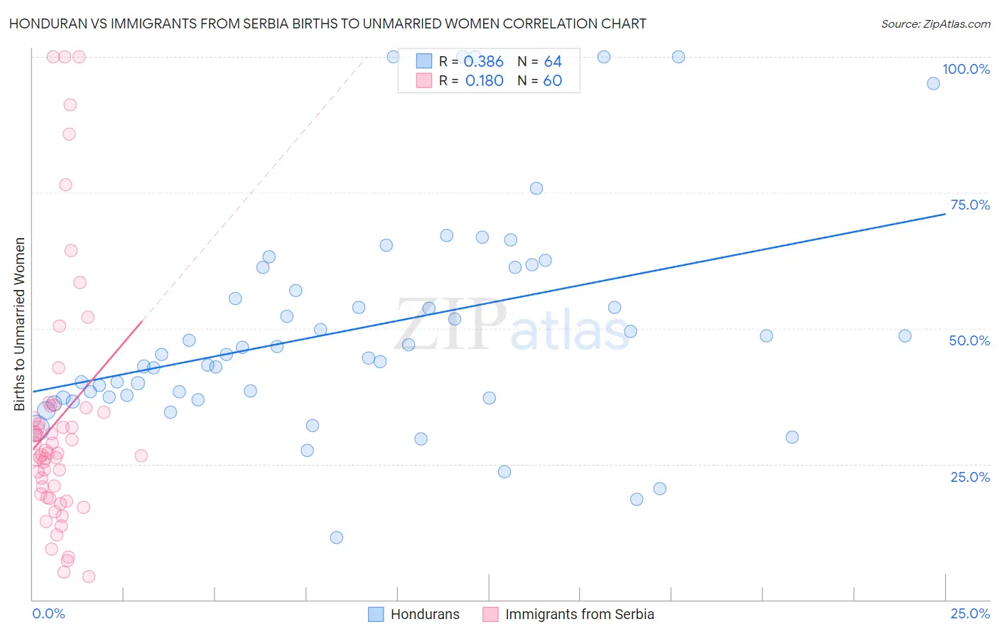 Honduran vs Immigrants from Serbia Births to Unmarried Women