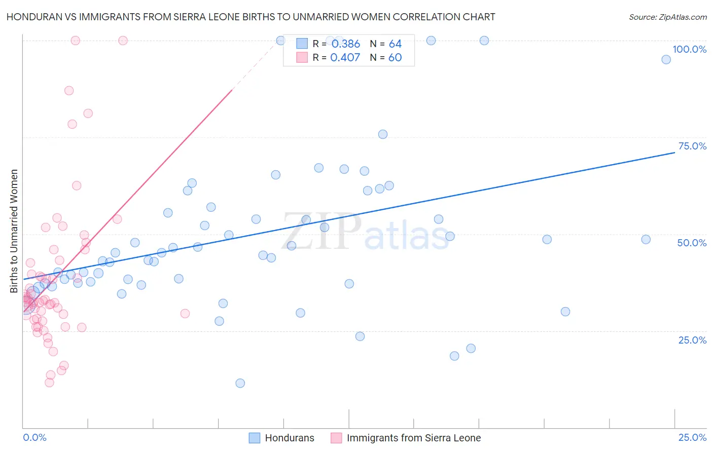 Honduran vs Immigrants from Sierra Leone Births to Unmarried Women