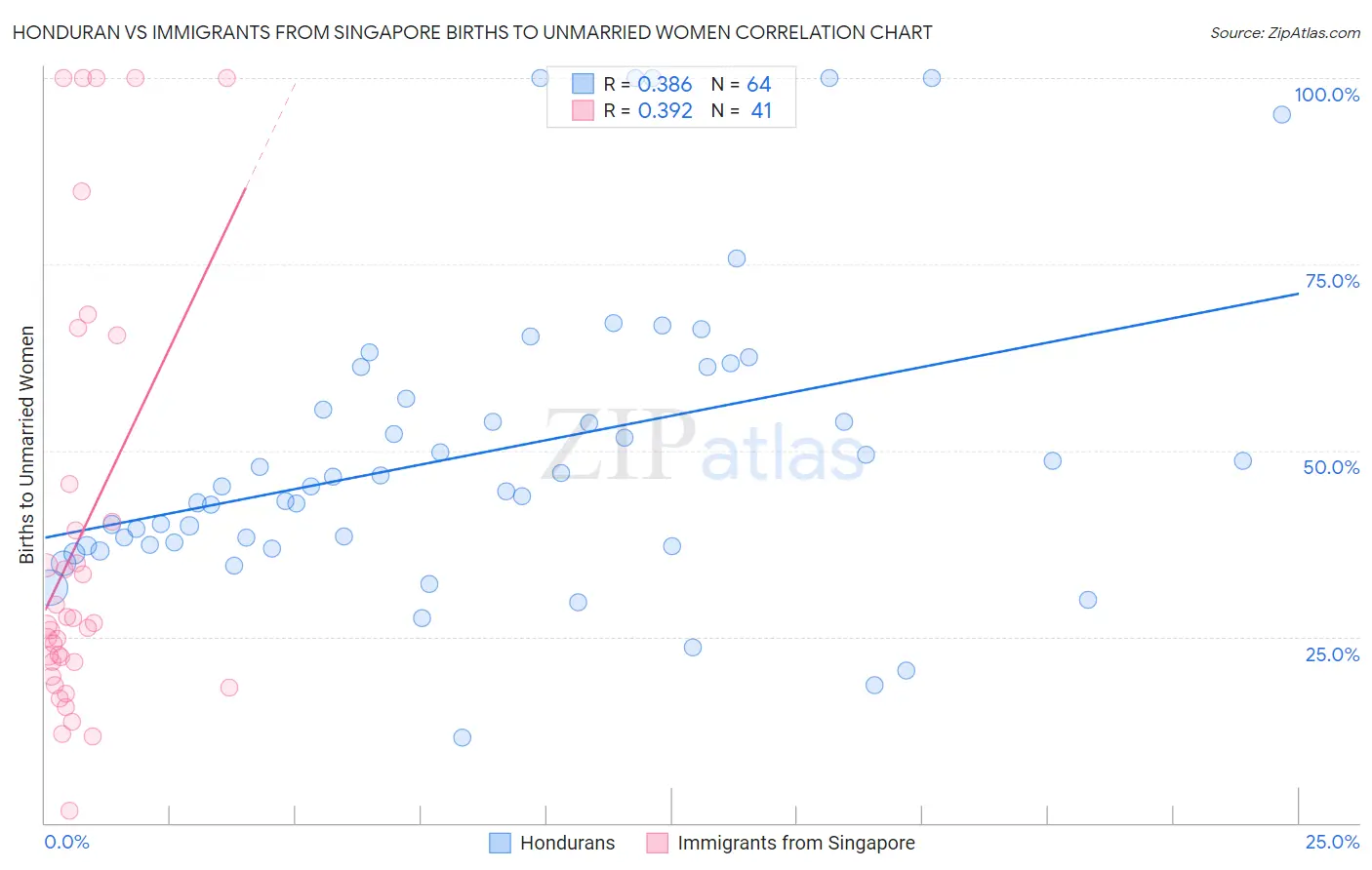 Honduran vs Immigrants from Singapore Births to Unmarried Women