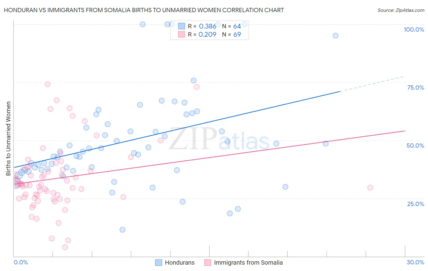 Honduran vs Immigrants from Somalia Births to Unmarried Women
