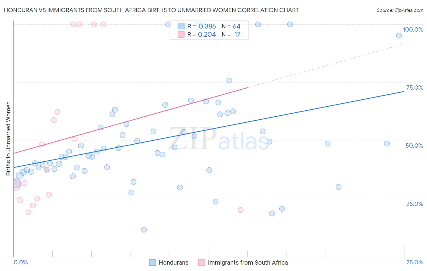 Honduran vs Immigrants from South Africa Births to Unmarried Women