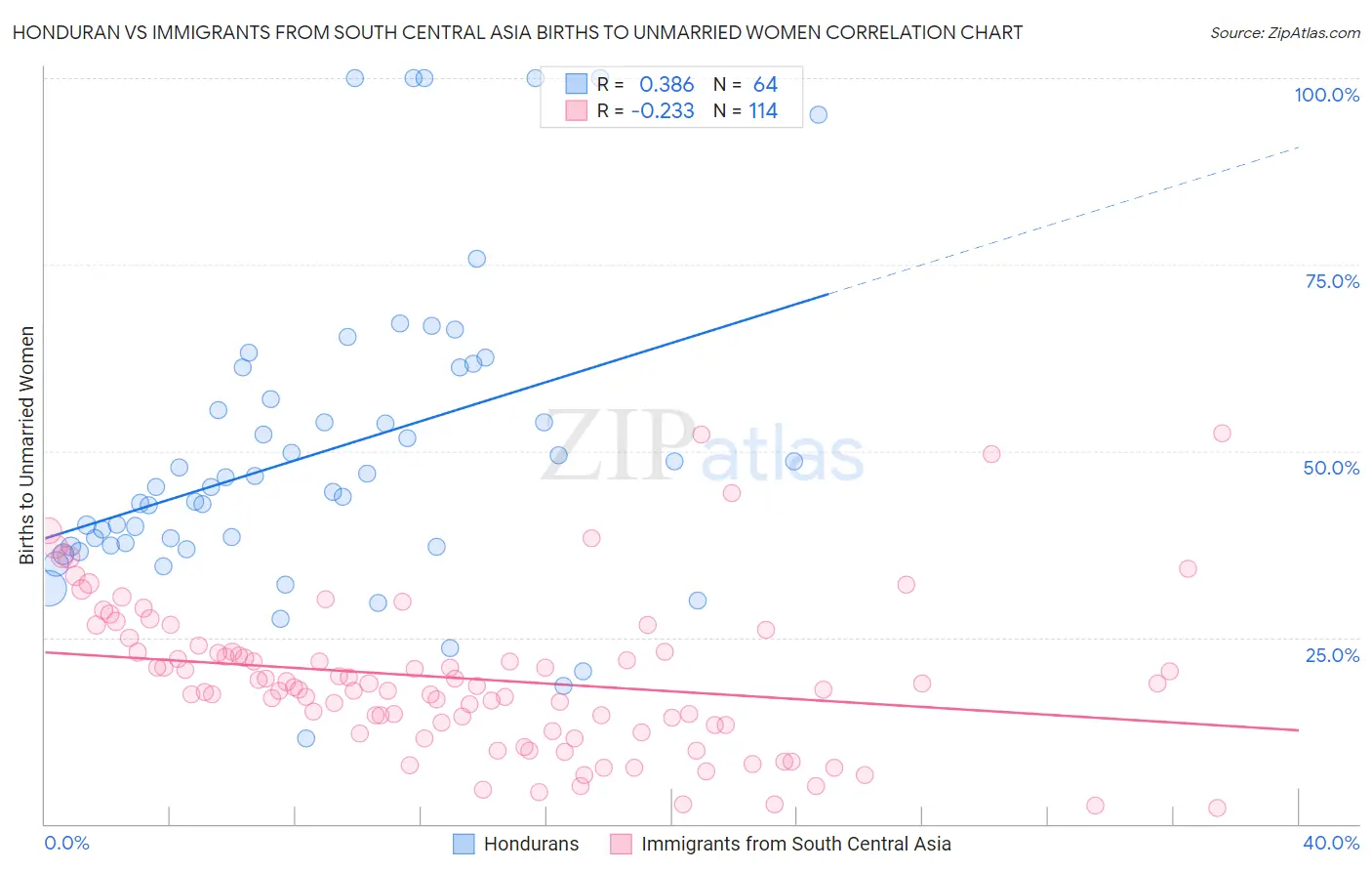 Honduran vs Immigrants from South Central Asia Births to Unmarried Women