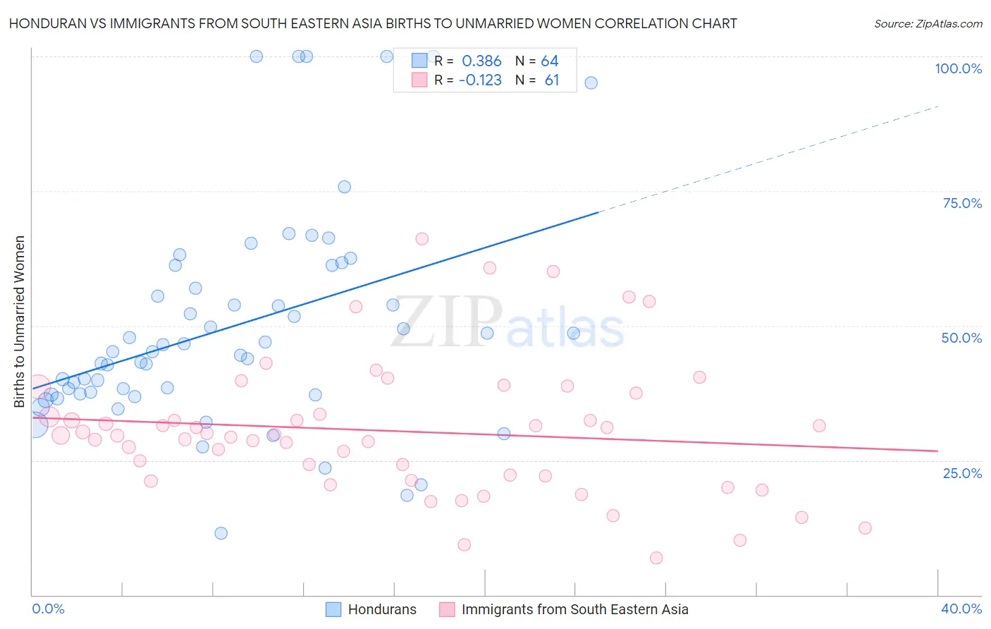Honduran vs Immigrants from South Eastern Asia Births to Unmarried Women