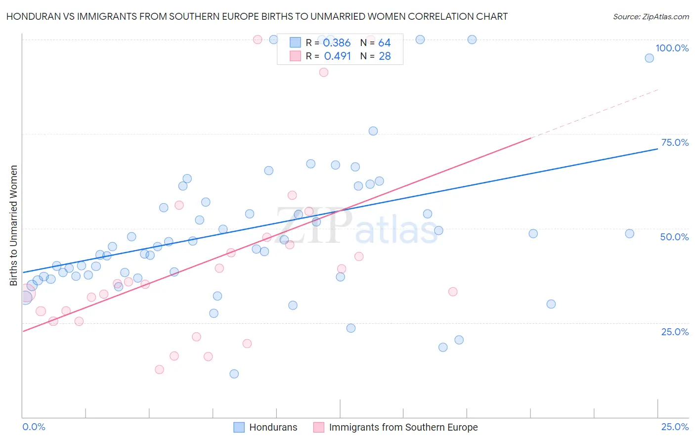 Honduran vs Immigrants from Southern Europe Births to Unmarried Women