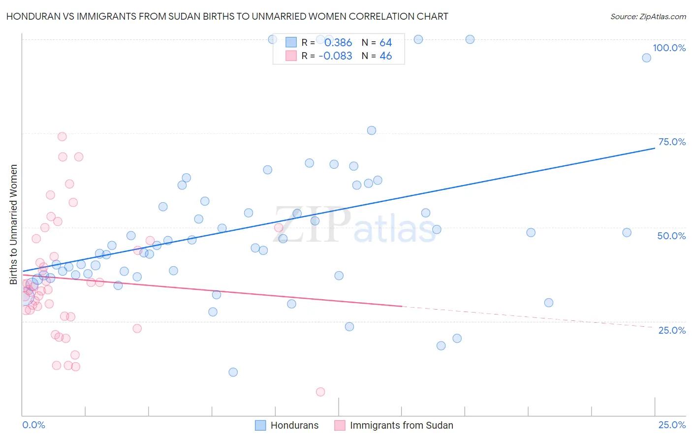 Honduran vs Immigrants from Sudan Births to Unmarried Women