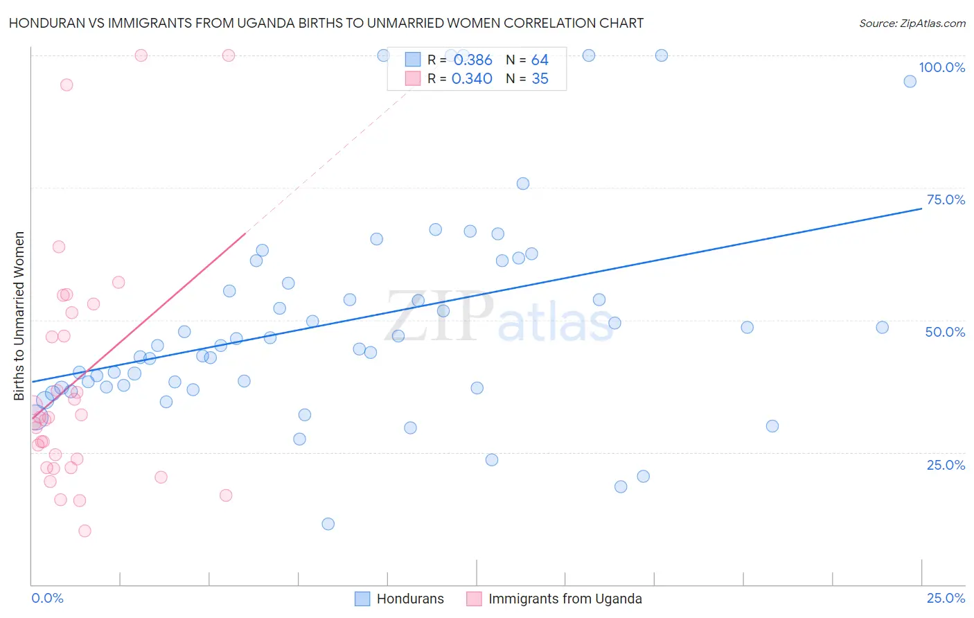 Honduran vs Immigrants from Uganda Births to Unmarried Women