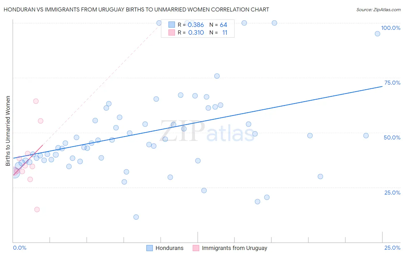 Honduran vs Immigrants from Uruguay Births to Unmarried Women