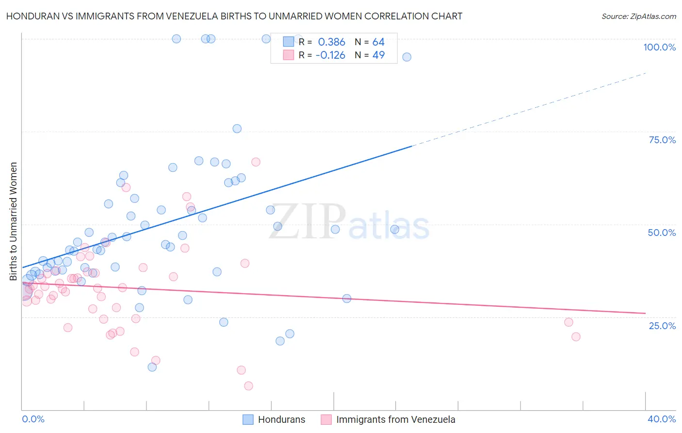 Honduran vs Immigrants from Venezuela Births to Unmarried Women