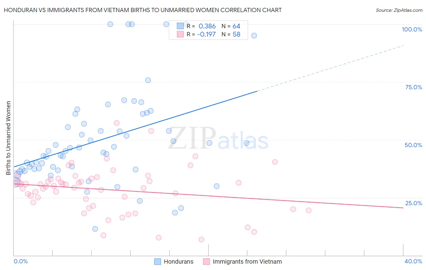 Honduran vs Immigrants from Vietnam Births to Unmarried Women