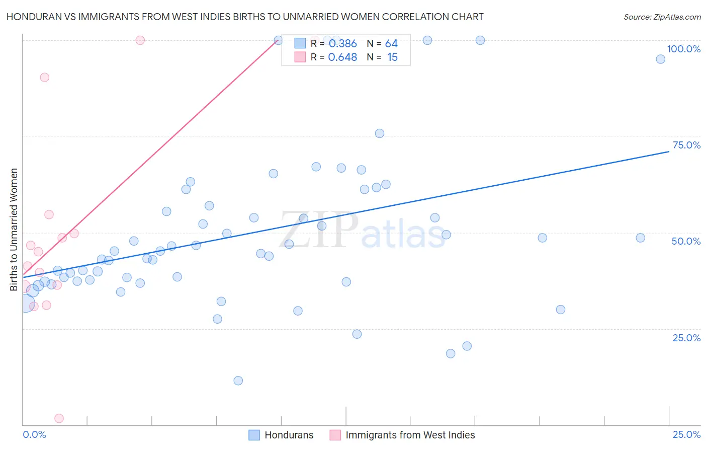 Honduran vs Immigrants from West Indies Births to Unmarried Women