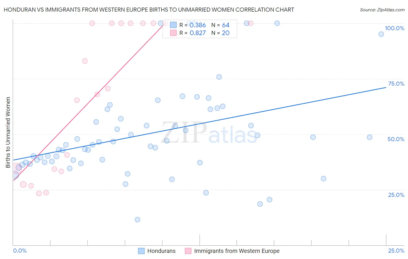 Honduran vs Immigrants from Western Europe Births to Unmarried Women