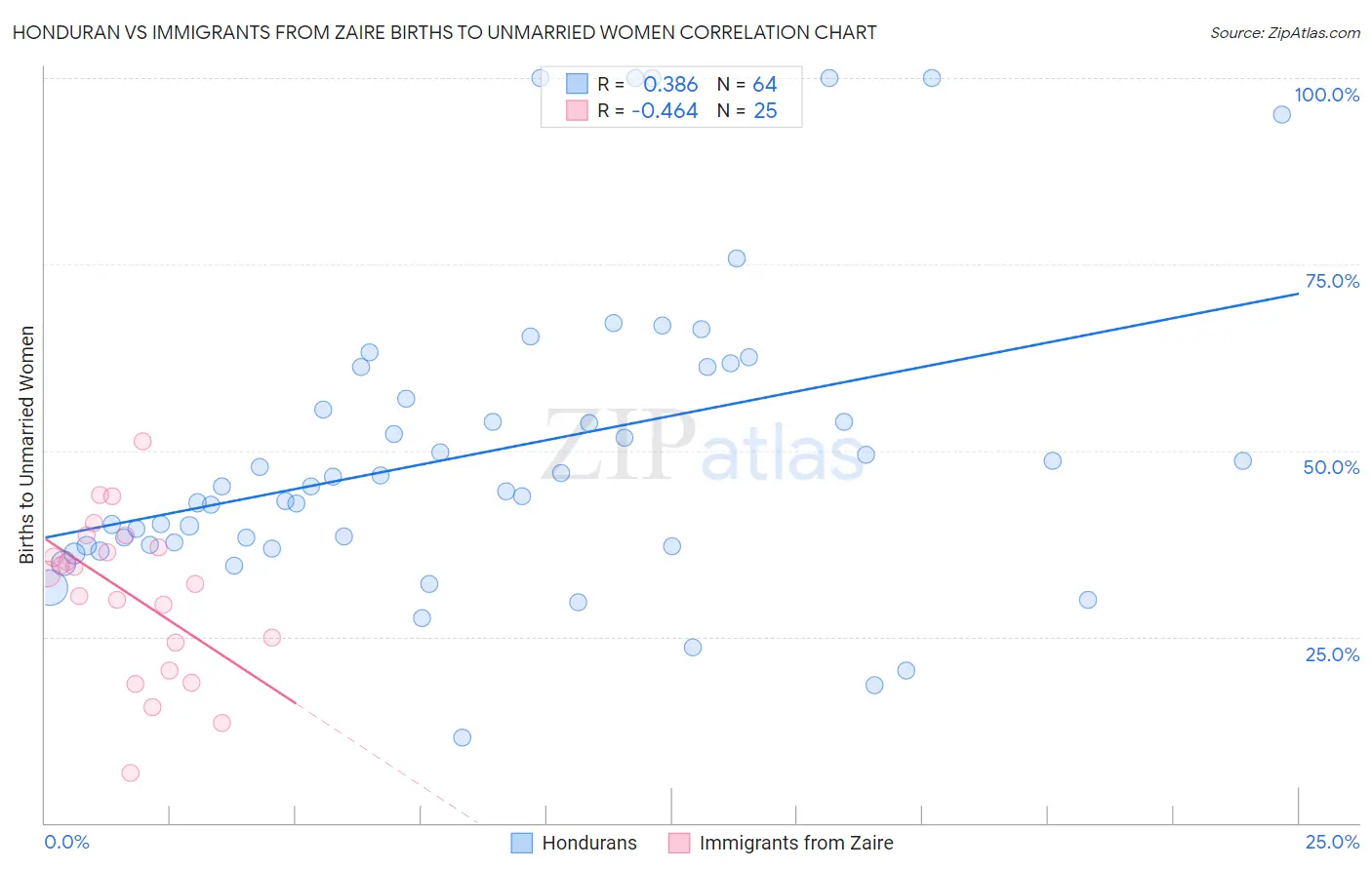 Honduran vs Immigrants from Zaire Births to Unmarried Women