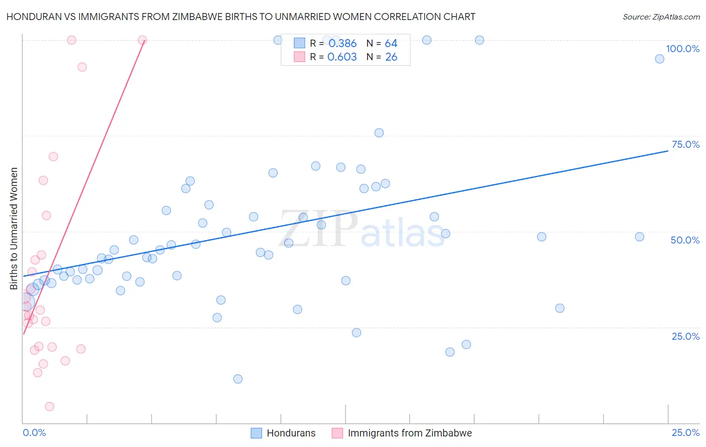 Honduran vs Immigrants from Zimbabwe Births to Unmarried Women