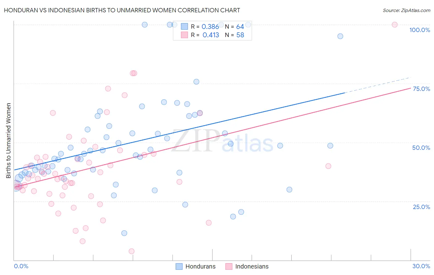 Honduran vs Indonesian Births to Unmarried Women