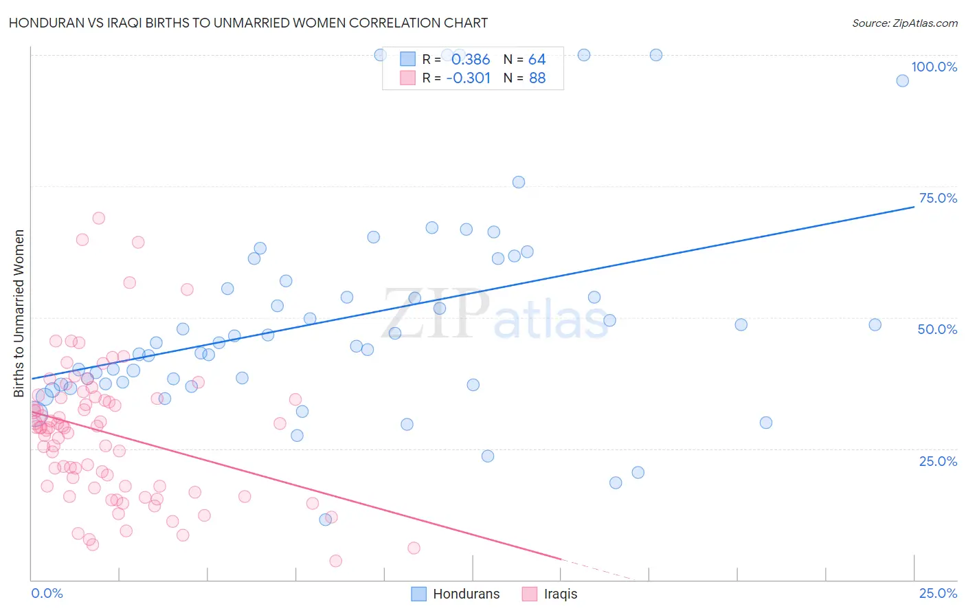Honduran vs Iraqi Births to Unmarried Women