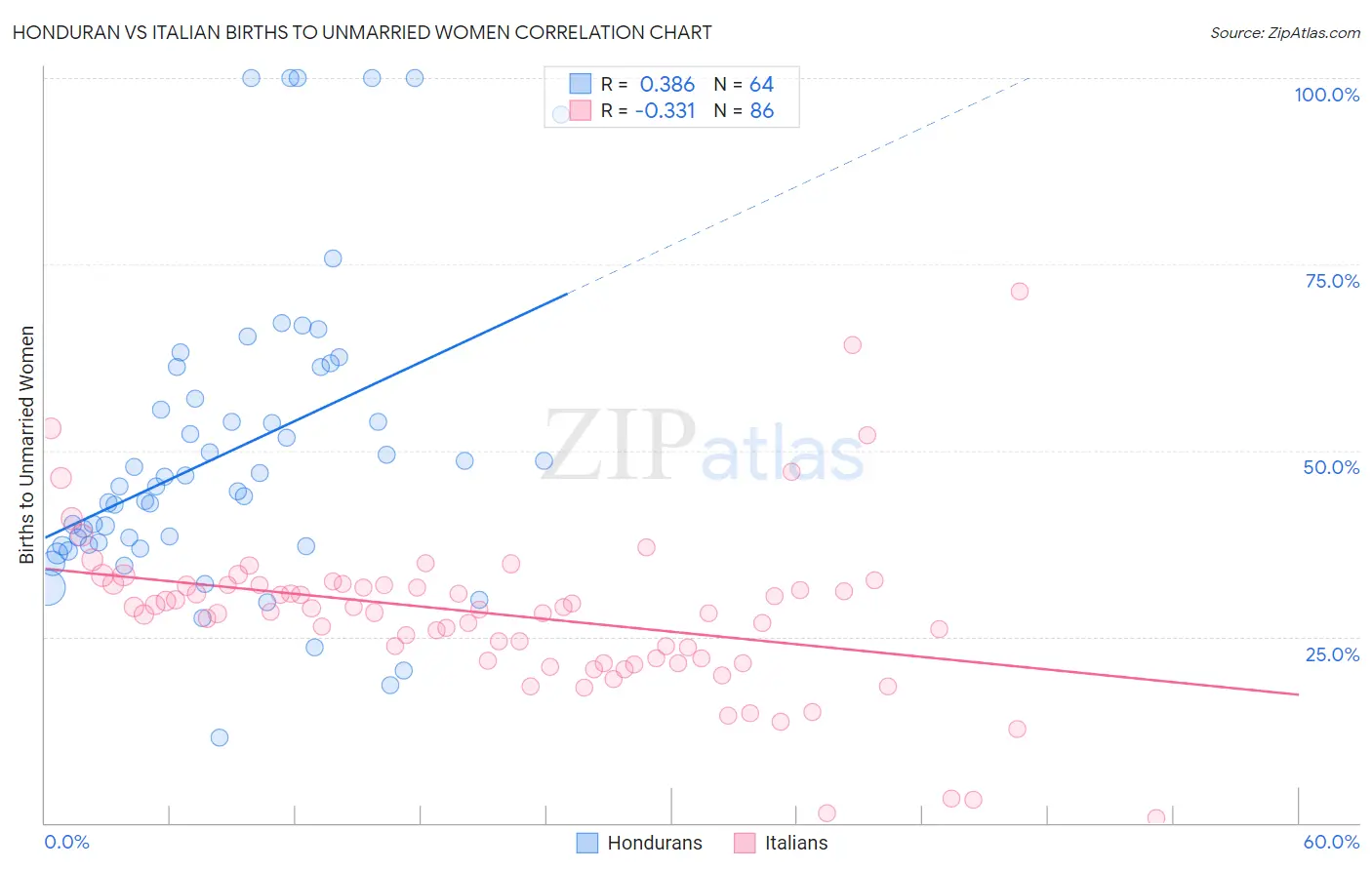 Honduran vs Italian Births to Unmarried Women