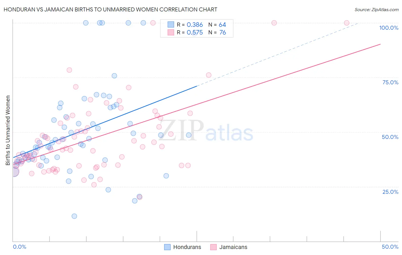 Honduran vs Jamaican Births to Unmarried Women