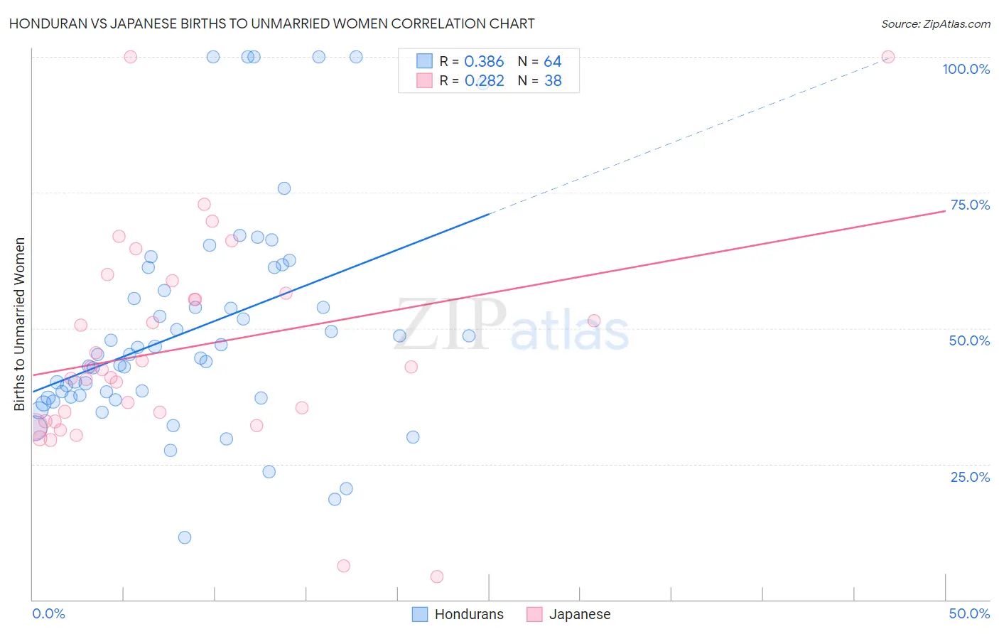 Honduran vs Japanese Births to Unmarried Women