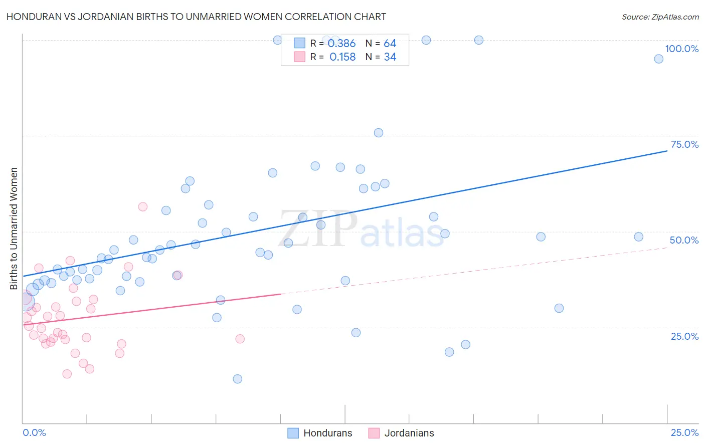 Honduran vs Jordanian Births to Unmarried Women