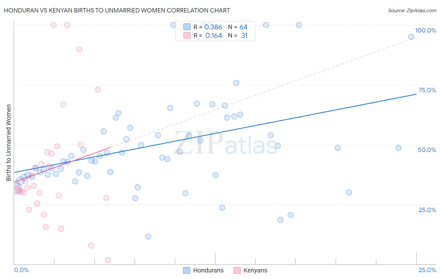 Honduran vs Kenyan Births to Unmarried Women