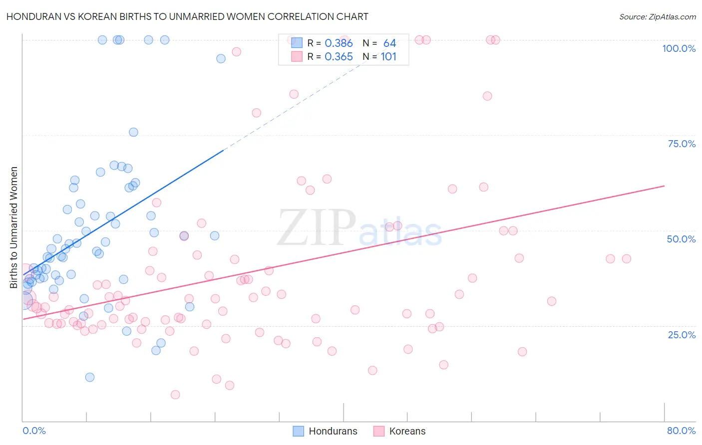 Honduran vs Korean Births to Unmarried Women