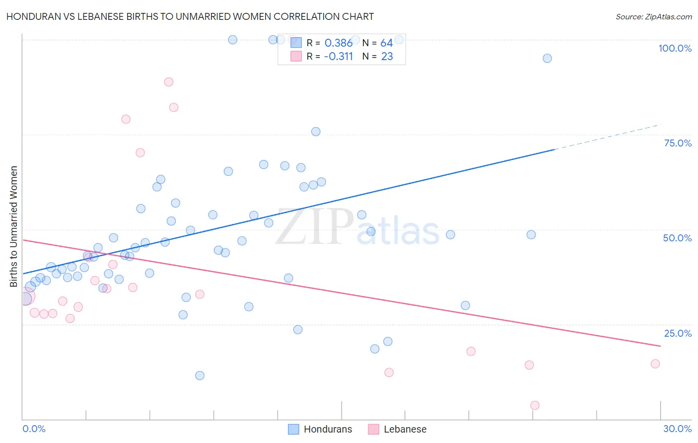Honduran vs Lebanese Births to Unmarried Women
