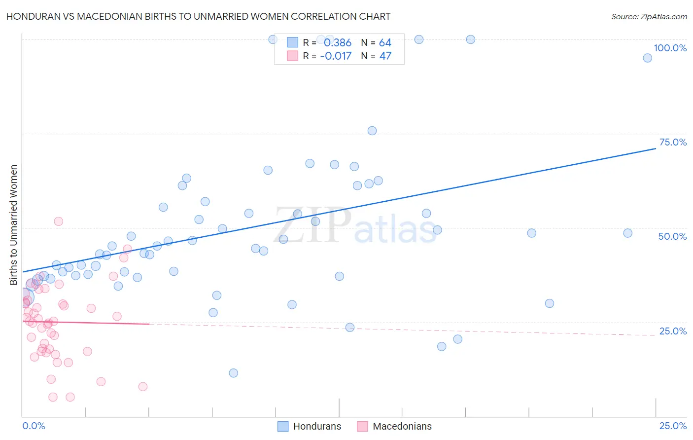 Honduran vs Macedonian Births to Unmarried Women