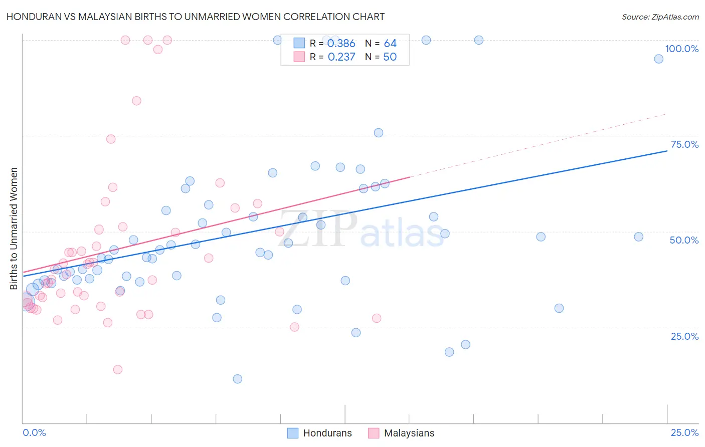 Honduran vs Malaysian Births to Unmarried Women