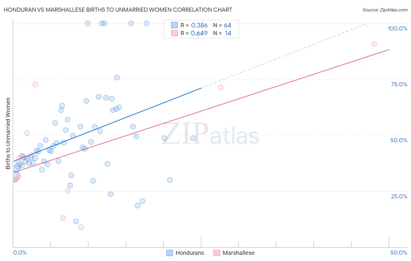 Honduran vs Marshallese Births to Unmarried Women