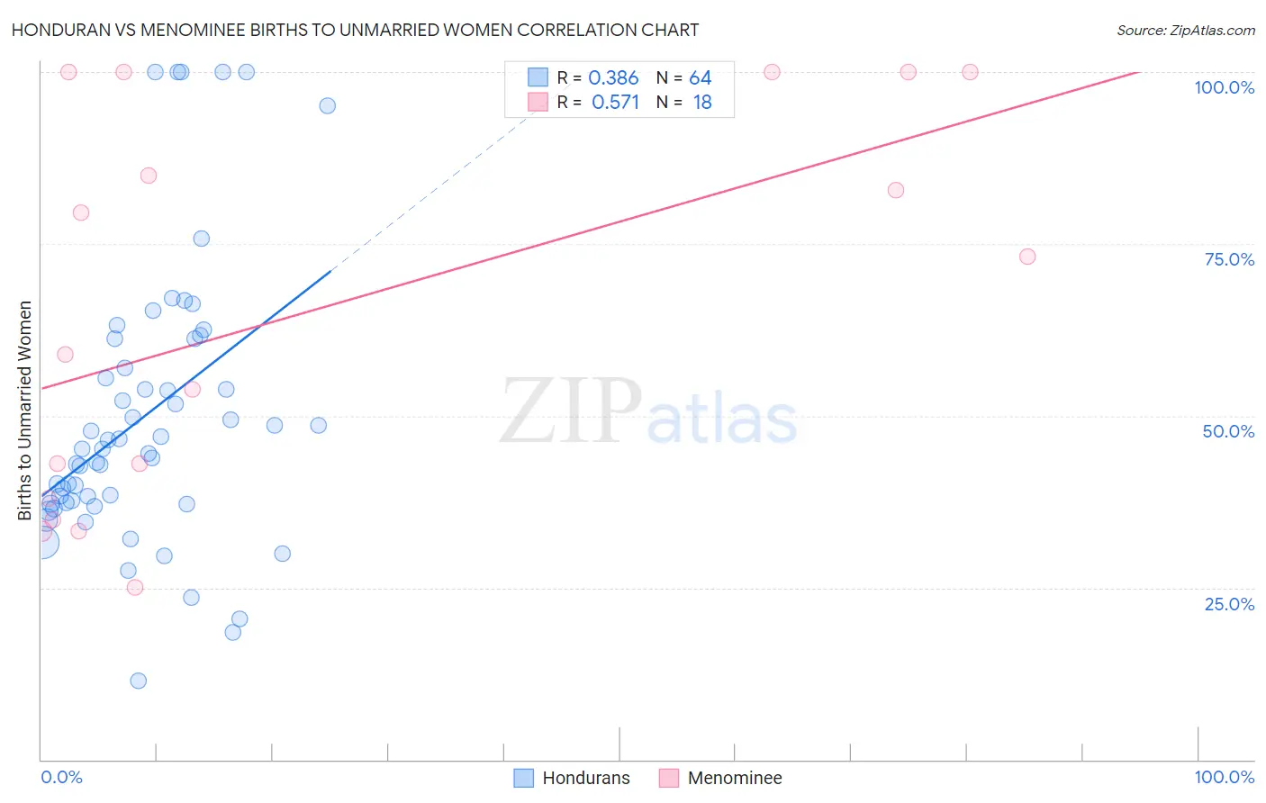 Honduran vs Menominee Births to Unmarried Women