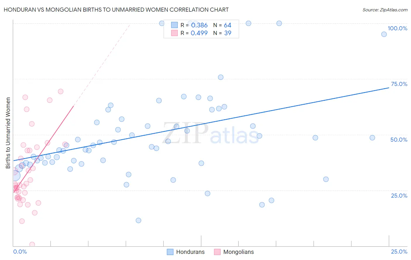 Honduran vs Mongolian Births to Unmarried Women