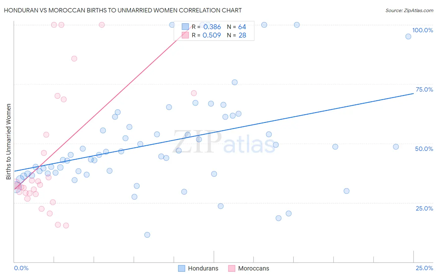 Honduran vs Moroccan Births to Unmarried Women