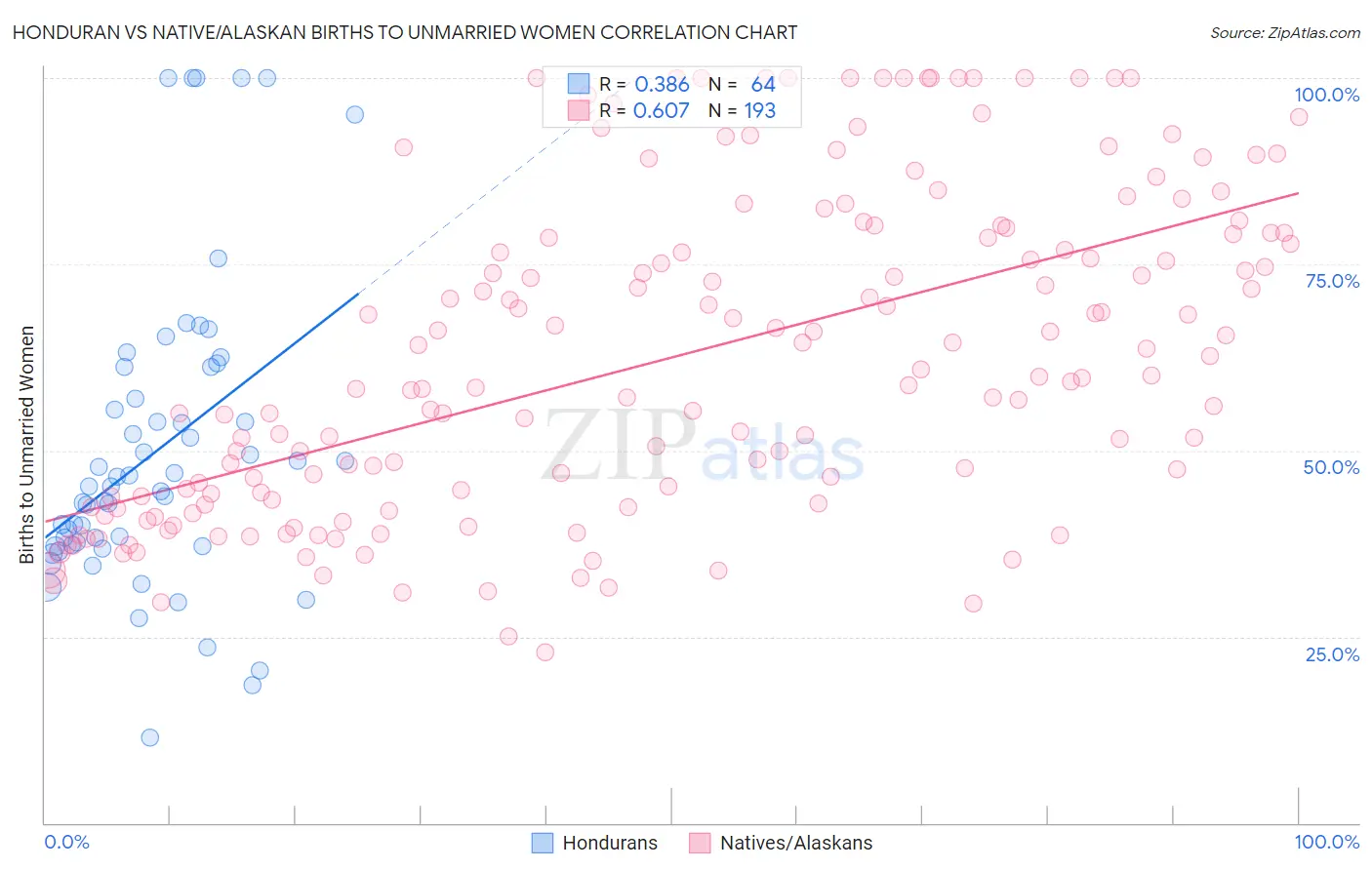 Honduran vs Native/Alaskan Births to Unmarried Women