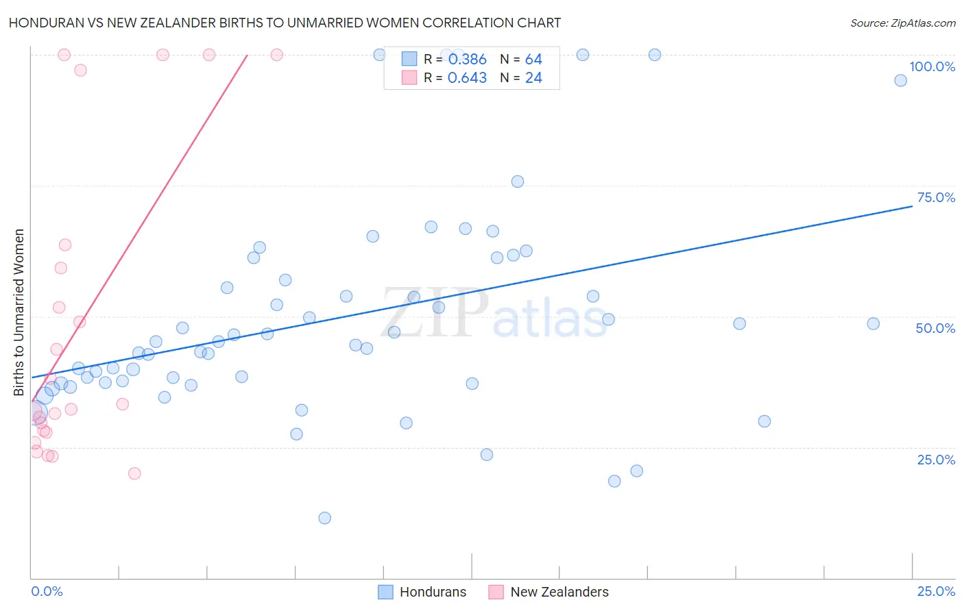 Honduran vs New Zealander Births to Unmarried Women