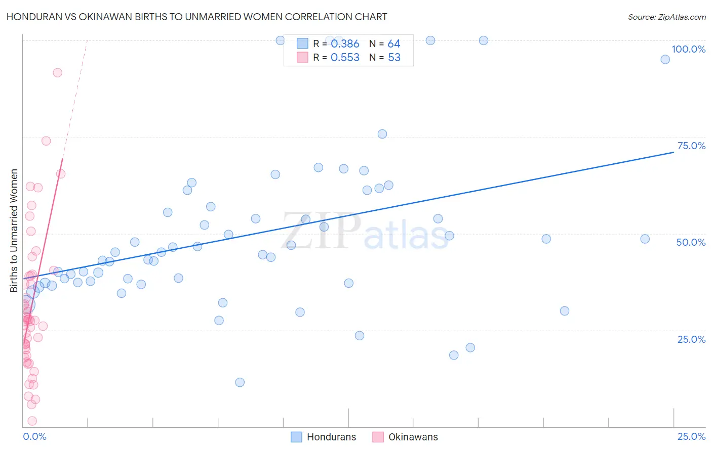 Honduran vs Okinawan Births to Unmarried Women