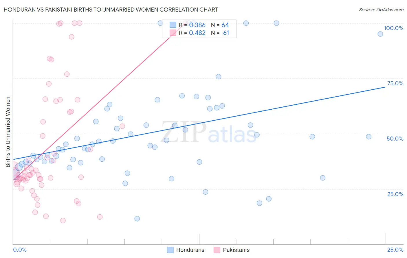 Honduran vs Pakistani Births to Unmarried Women