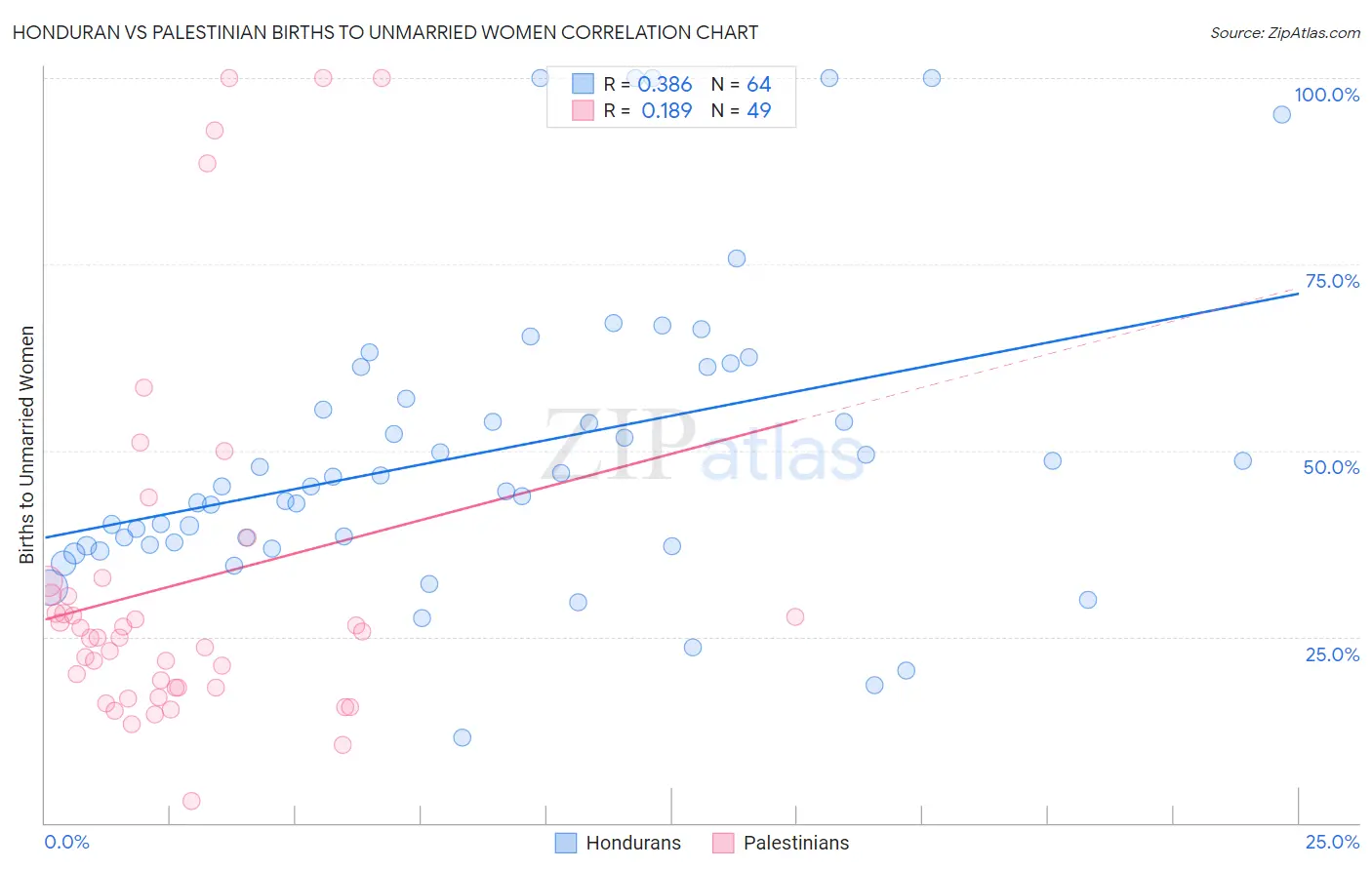 Honduran vs Palestinian Births to Unmarried Women