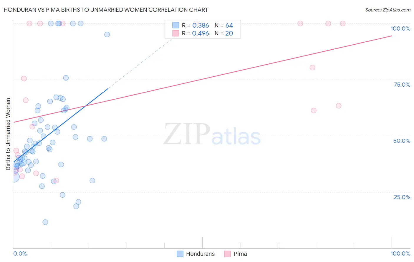 Honduran vs Pima Births to Unmarried Women