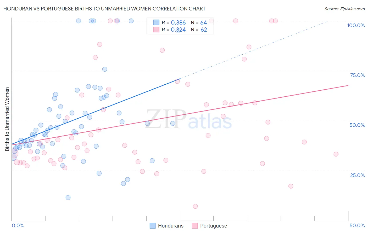 Honduran vs Portuguese Births to Unmarried Women
