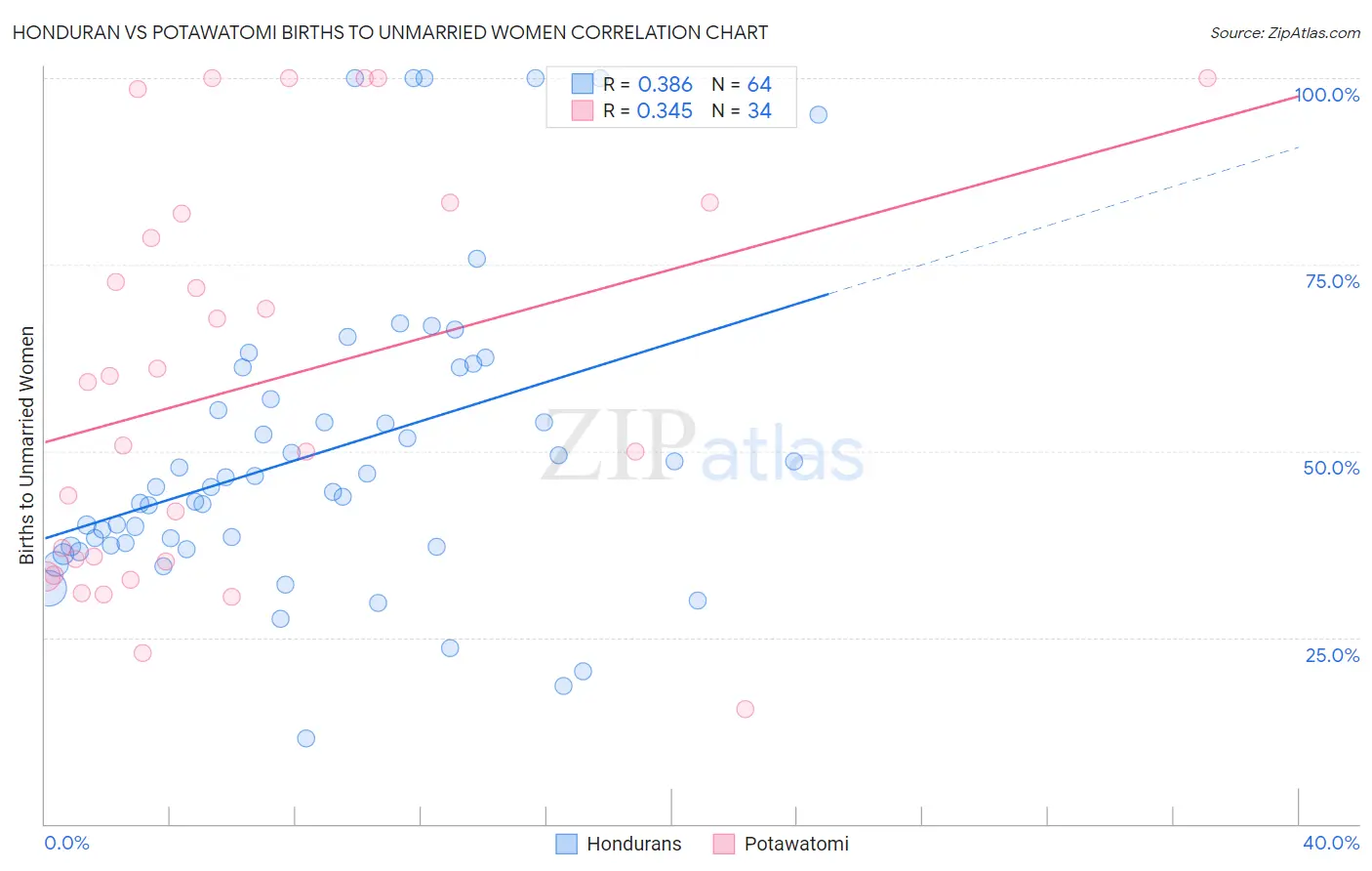 Honduran vs Potawatomi Births to Unmarried Women