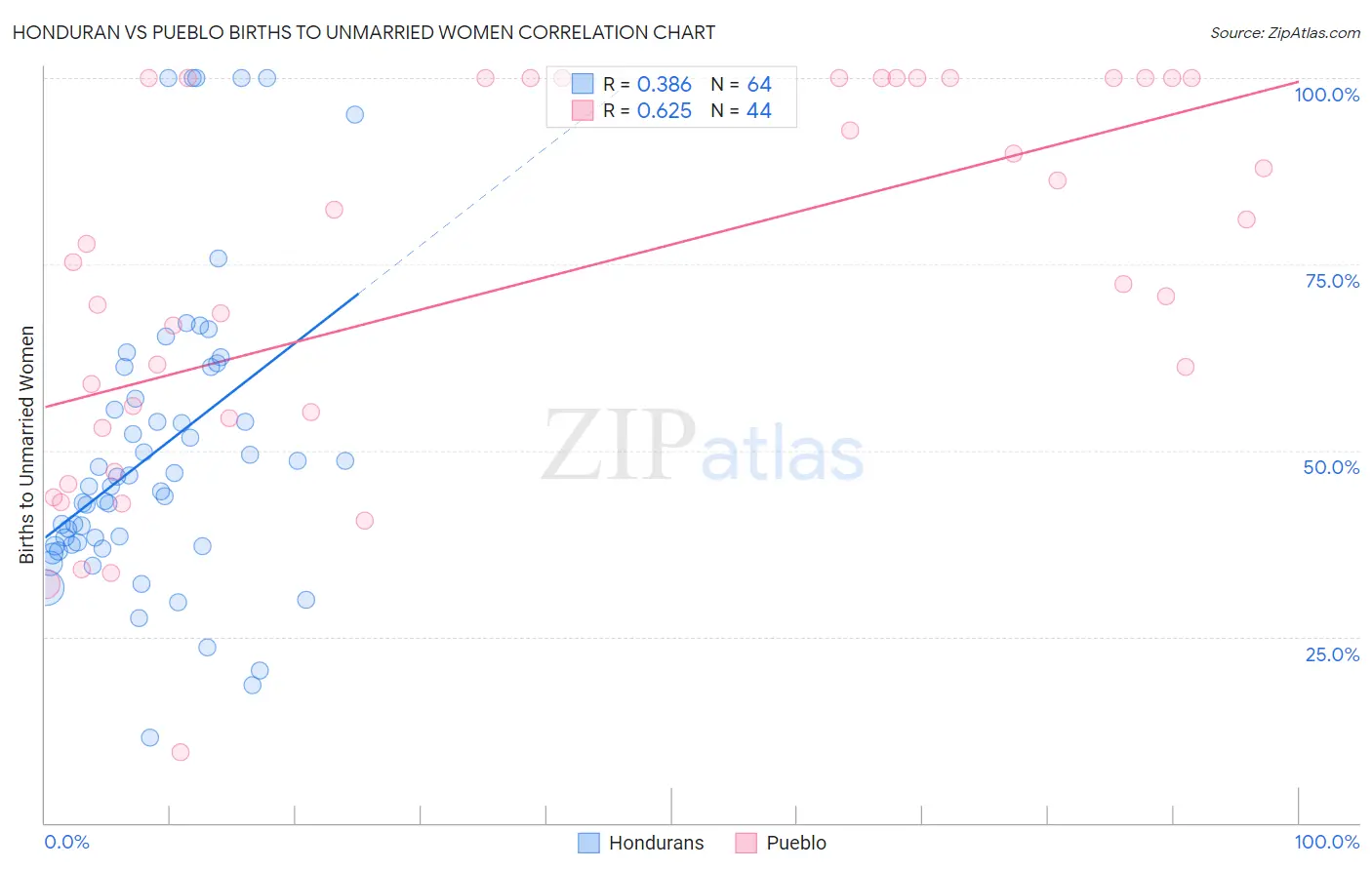 Honduran vs Pueblo Births to Unmarried Women