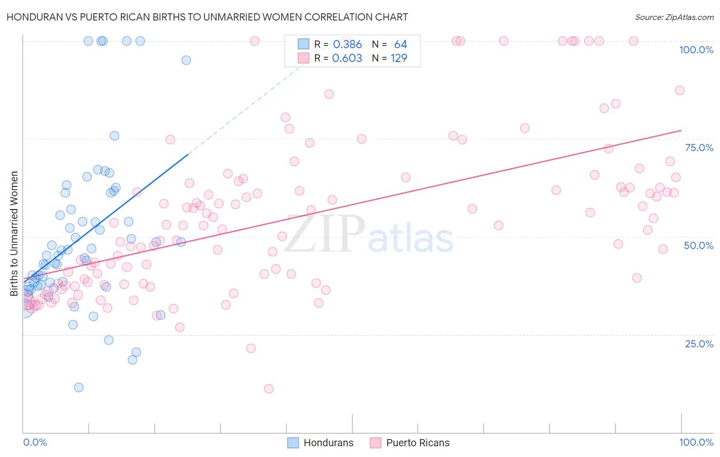 Honduran vs Puerto Rican Births to Unmarried Women