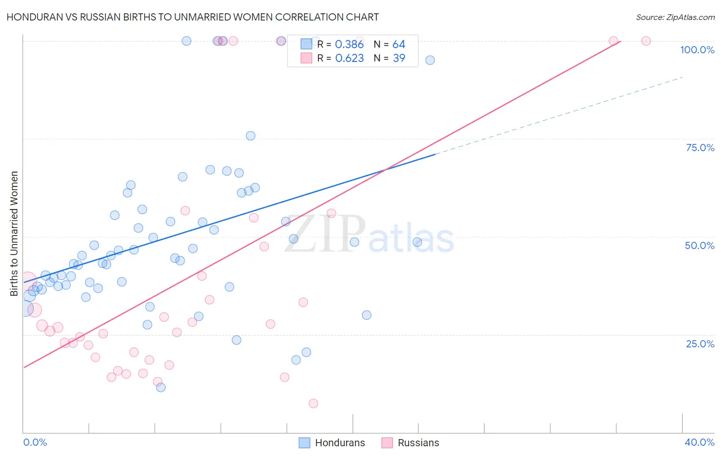 Honduran vs Russian Births to Unmarried Women