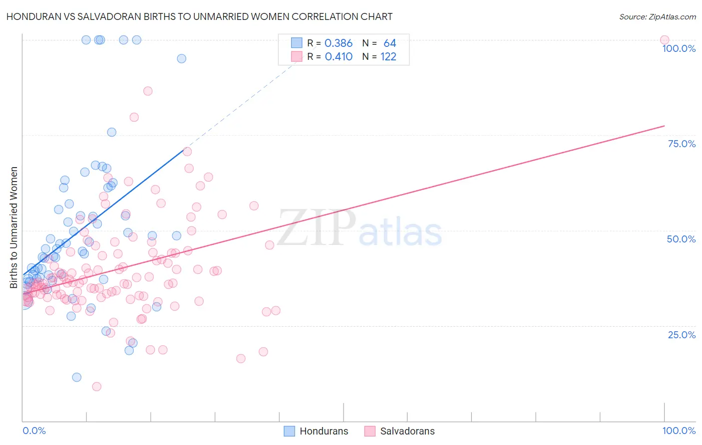 Honduran vs Salvadoran Births to Unmarried Women