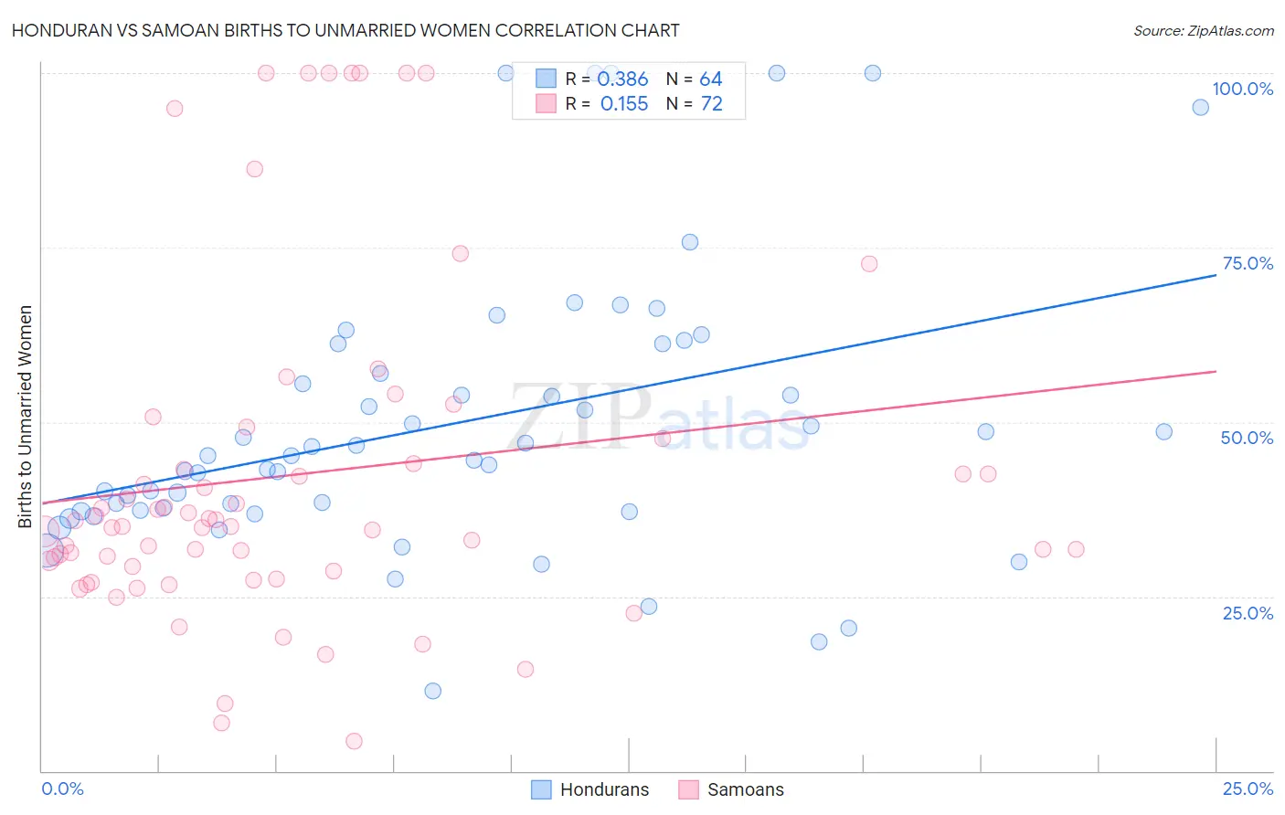 Honduran vs Samoan Births to Unmarried Women