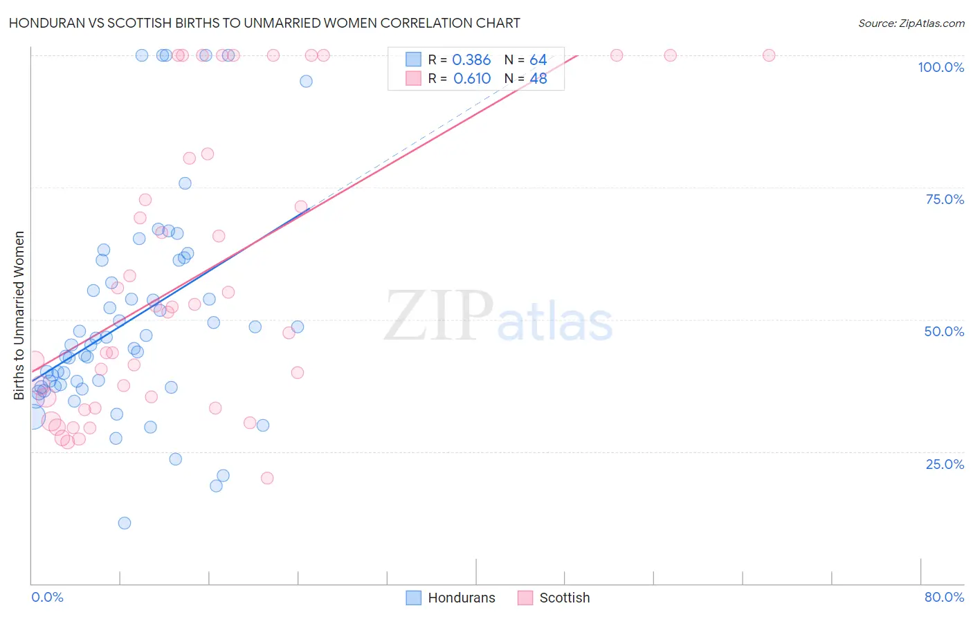 Honduran vs Scottish Births to Unmarried Women